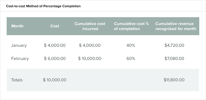 table-cost-to-cost-method-of-percentage-completion