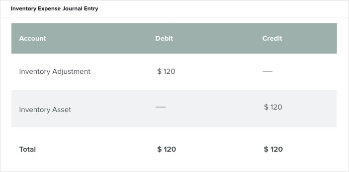Inventory Expense Journal Entry