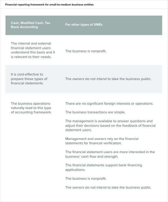 Flowchart to Rule Out GAAP Accounting Framework