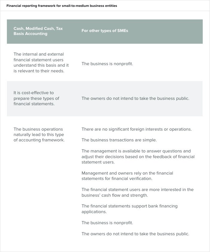 Flowchart to Rule Out  GAAP Accounting Framework