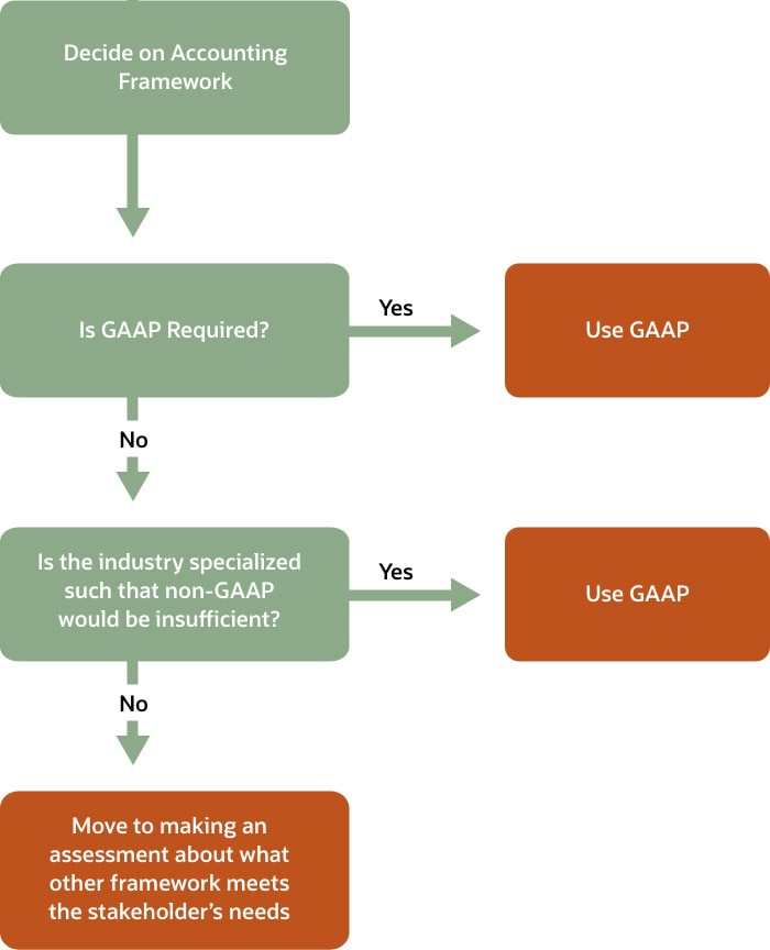 Flowchart to Rule Out GAAP Accounting Framework