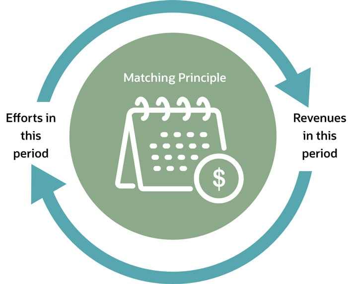 Matching principle