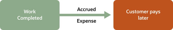 Accrued Revenue