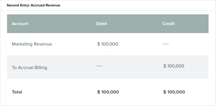 Second Entry: Accrued Revenue