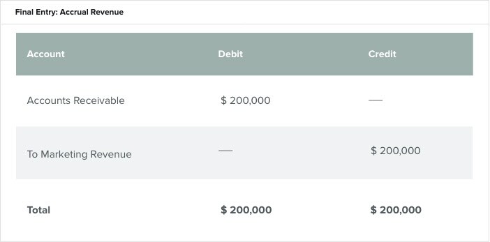 Final Entry: Accrual Revenue