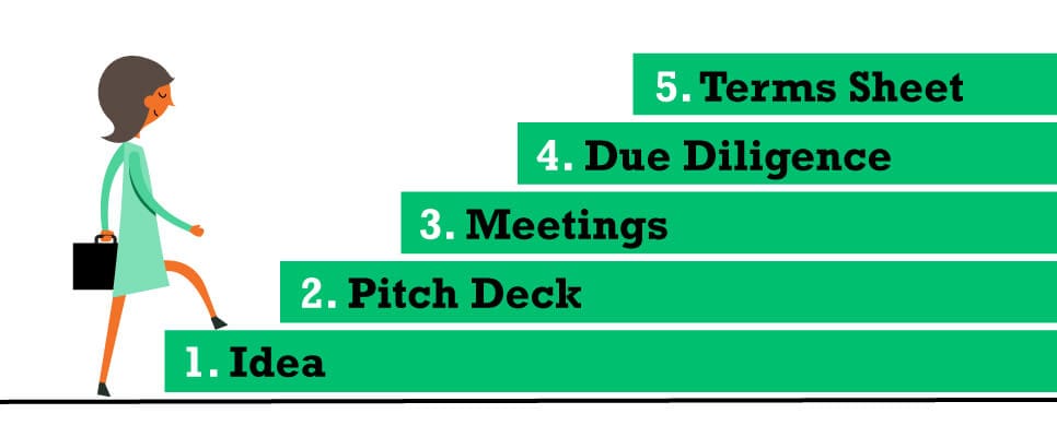 5 steps on the path to VC funding