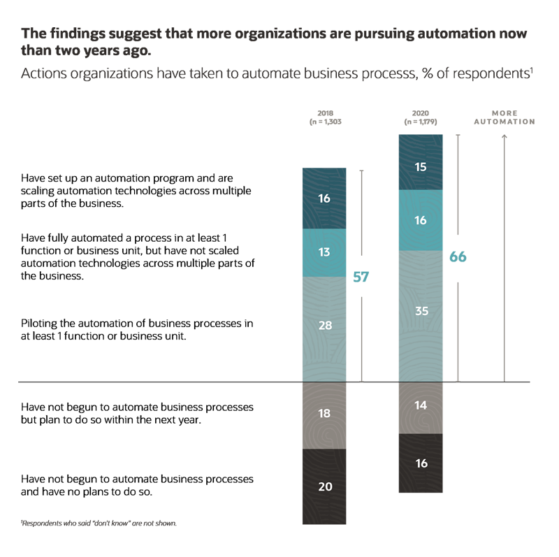 business process automation