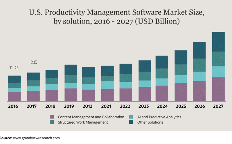 USProductivity Market Size