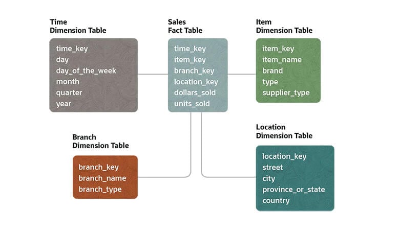 infographic data warehouse