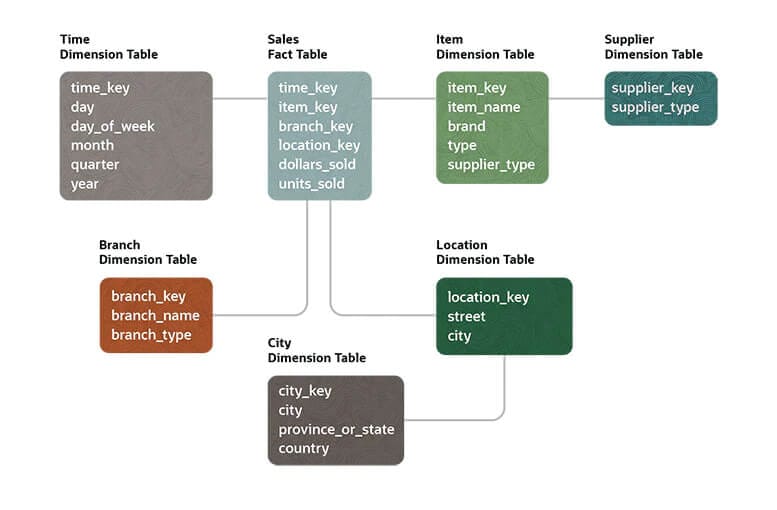 infographic data warehouse