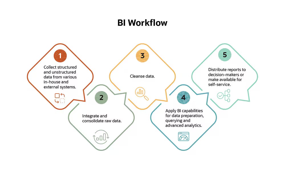 erp business intelligence workflow