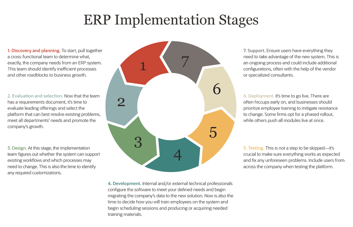erp implementation stages