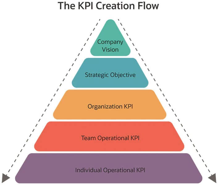 KPIs Creation Flow