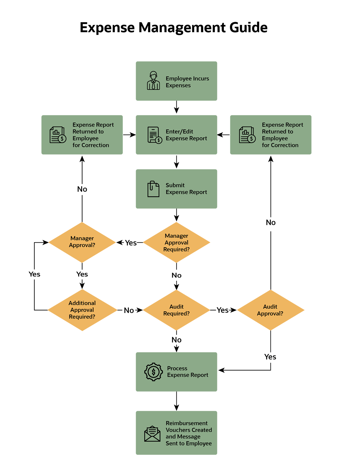 expense management process flow