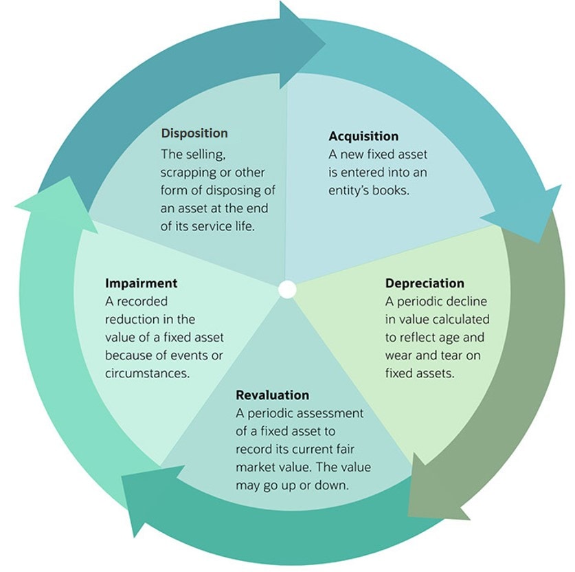 fixed-asset lifecycle