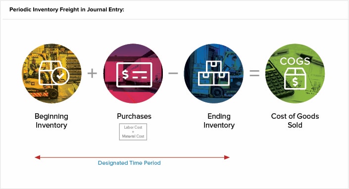 chart periodic inventory freight in journal entry