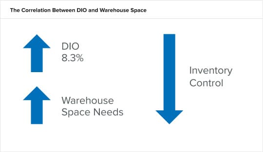 dio warehouse space correlation