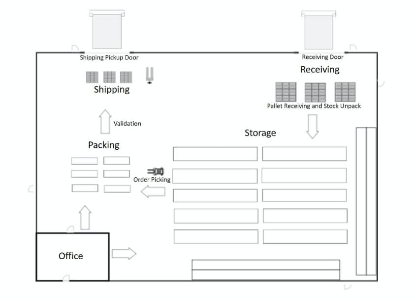effective warehouse layout