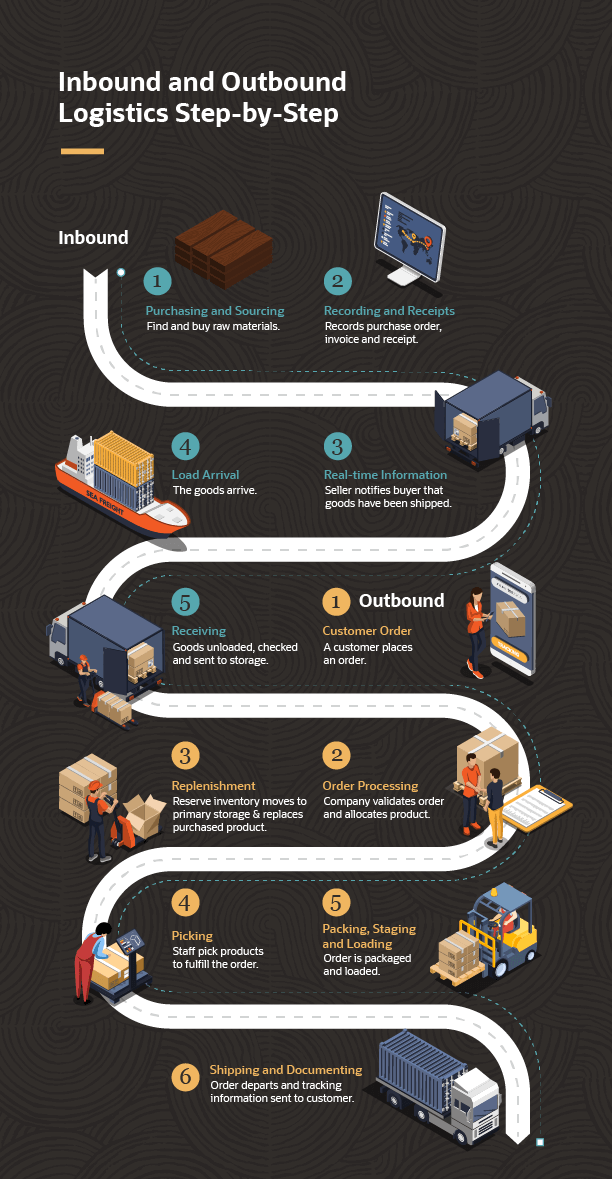infographic logistics processes