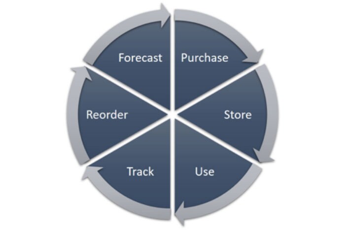 inventory process flow