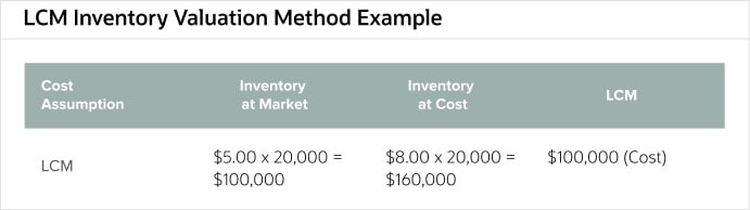 lcm-inventory-valuation-method-example