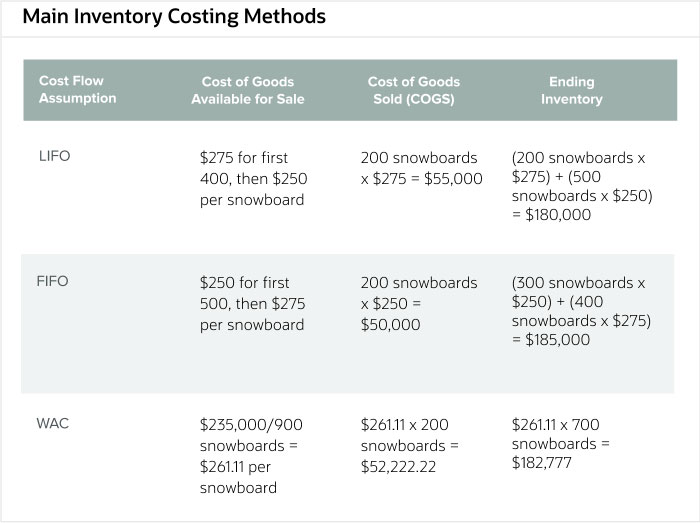 Inventory Valuation Methods: A Comprehensive Guide