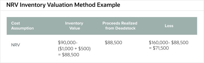 nrv-inventory-valuation-method-example