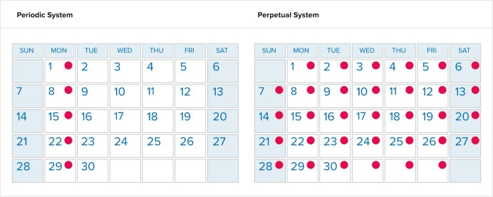 The Periodic System vs. The Perpetual System