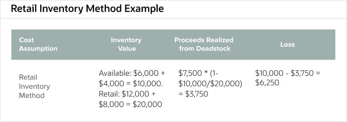 retail-inventory-method-example