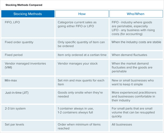 stocking methods compared