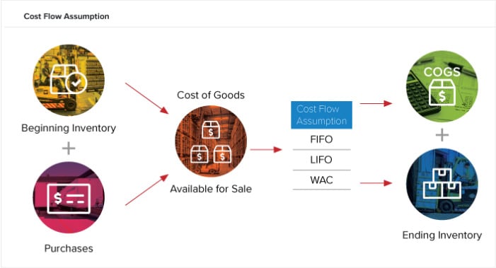 Where Cost Flow Assumptions Fit In