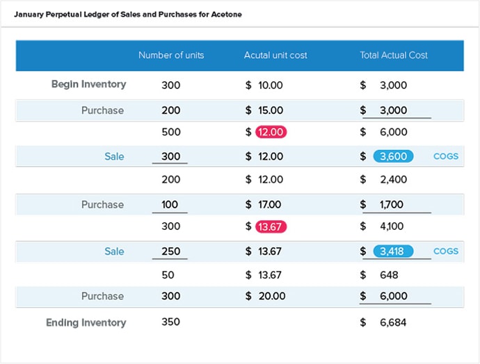 Using lifo, calculate ending inventory, cost of goods sold, sales revenue, and gross profit.