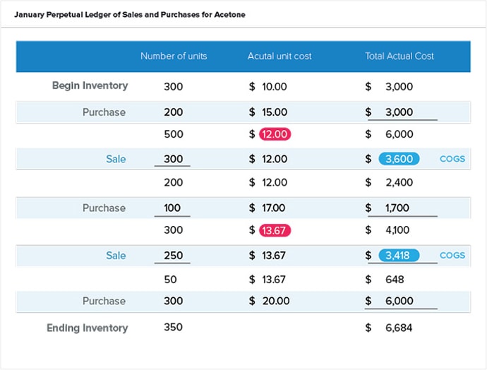 Jan. Perpetual Ledger of Sales and Purchases for Acetone