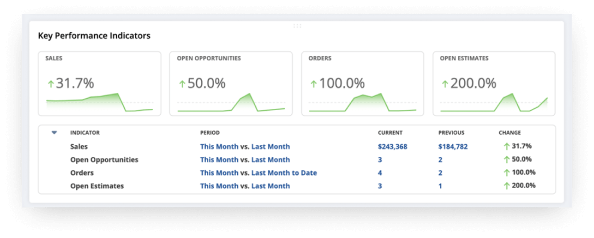 NetSuite KPI dashboard