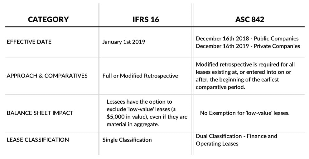 key aspects of IFRS 16 and ASC 842