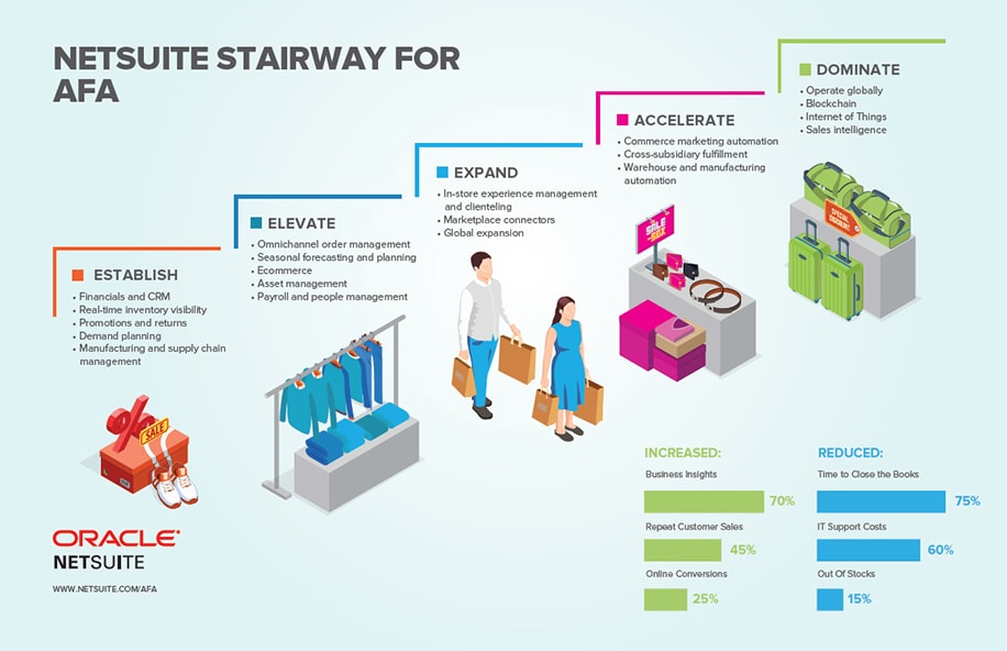 NetSuite Apparel, Footwear Stairway