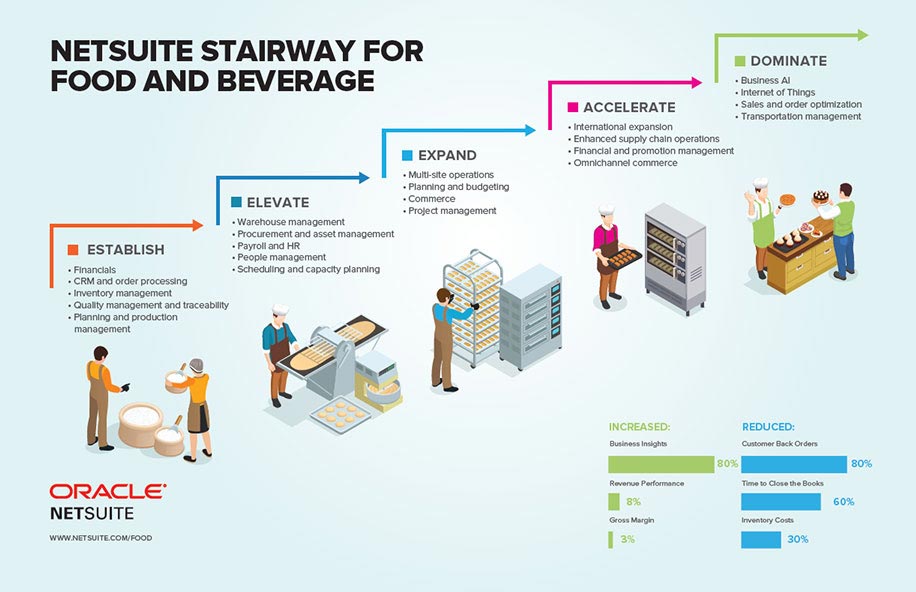 Food and Beverage Stairway