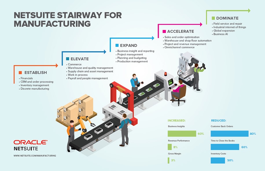 NetSuite Manufacturing Stairway